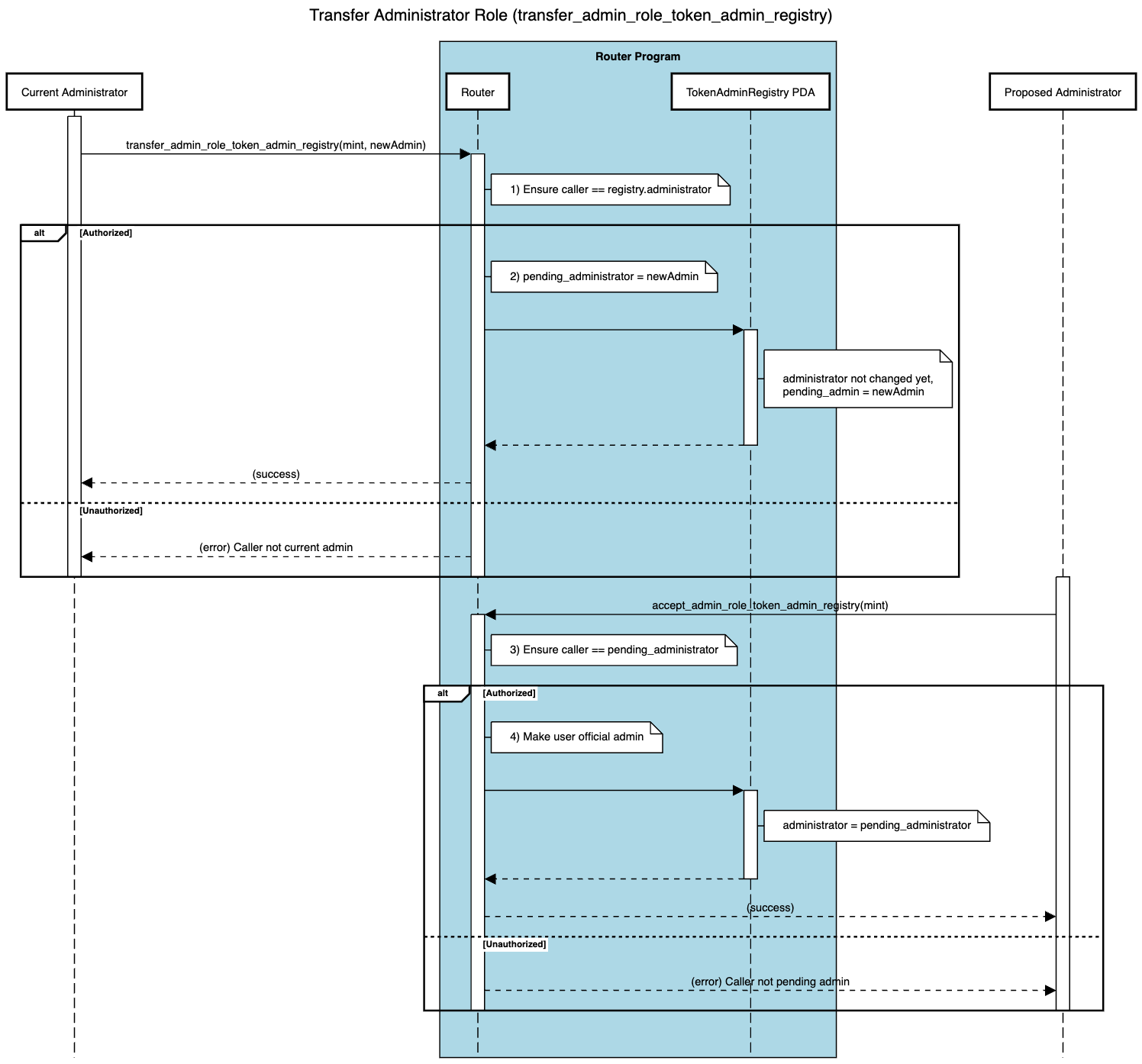 Cross-Chain Token Standard - Transfer Administrator Role
